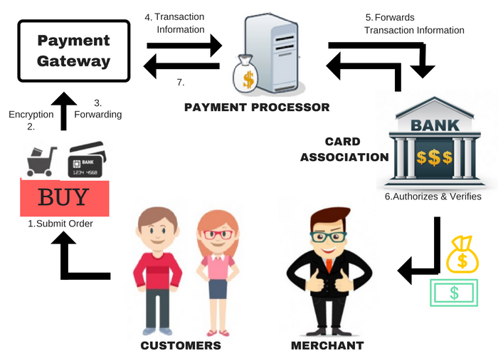 How Payment Gateways work