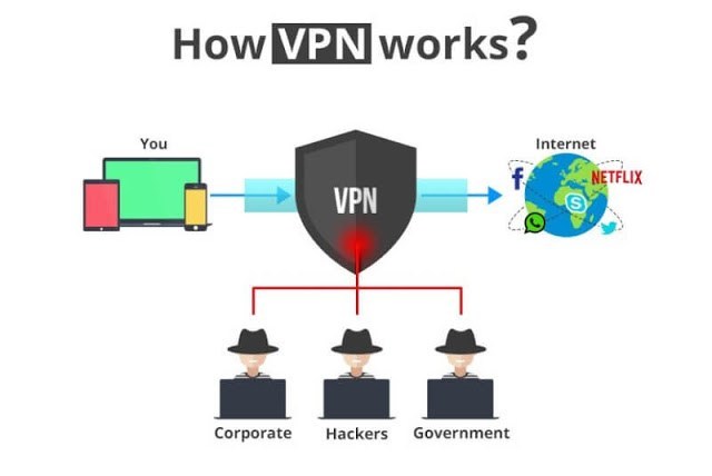 How VPN protects you