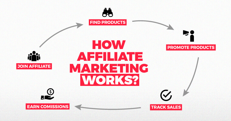 Finding the right affiliate marketing type for you - Hareer Deals Affiliates
